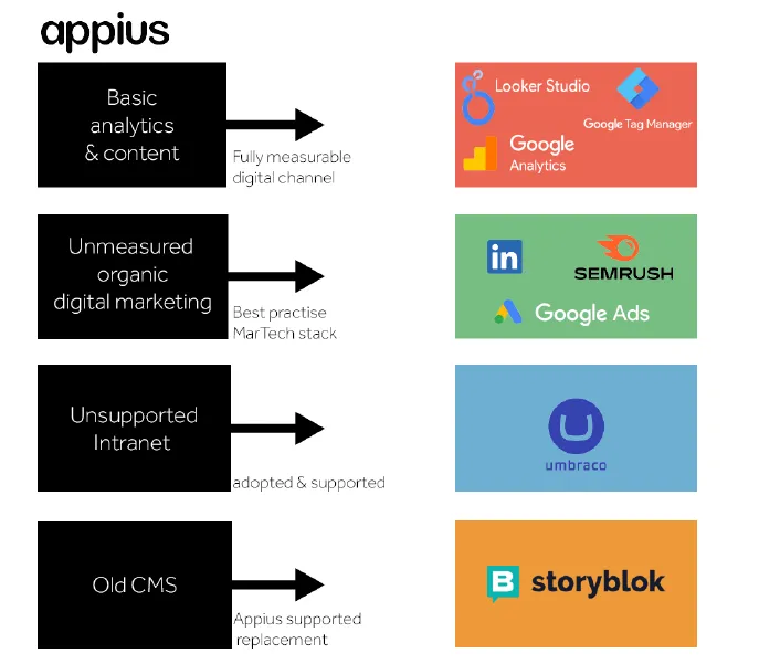 Technical Transformation